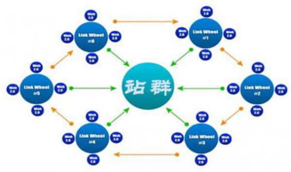 淺析鮮為人知的站群優化原理,站群優化思路和技巧分享