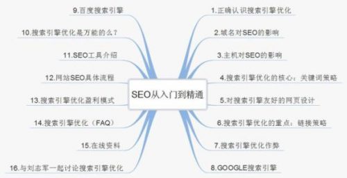 SEO入門級教程:SEO入門到精通需掌握的十個要點 第1張